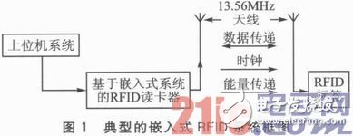 基于STM32103VET6微處理器的嵌入式RFID讀卡器設(shè)計(jì)