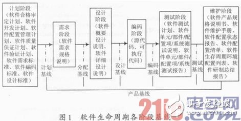 軍機嵌入式軟件適航工作以提高軍機的安全水平為宗旨