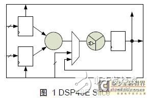 一種采用像素積分單元陣列結(jié)構(gòu)的FPGA實現(xiàn)與性能分析