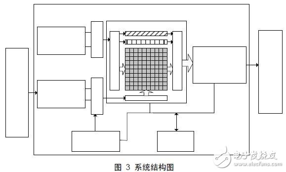 一種采用像素積分單元陣列結(jié)構(gòu)的FPGA實現(xiàn)與性能分析