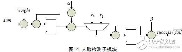 一種采用像素積分單元陣列結(jié)構(gòu)的FPGA實現(xiàn)與性能分析