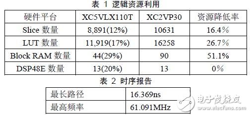 一種采用像素積分單元陣列結(jié)構(gòu)的FPGA實現(xiàn)與性能分析