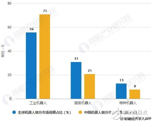 2019年中國機器人行業(yè)市場分析