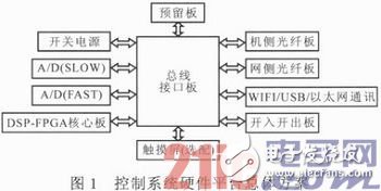 基于DSP與FPGA的雙饋式風力發(fā)電變流器系統(tǒng)設計淺析