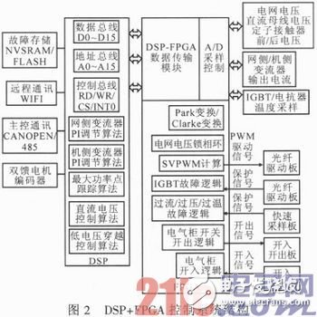 基于DSP與FPGA的雙饋式風力發(fā)電變流器系統(tǒng)設計淺析