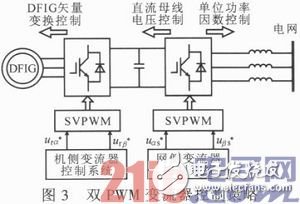 基于DSP與FPGA的雙饋式風力發(fā)電變流器系統(tǒng)設計淺析