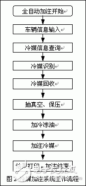 基于單片機(jī)的汽車制冷系統(tǒng)維護(hù)自動(dòng)化設(shè)備