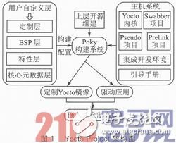 基于Yocto Project的定制嵌入式Linux產(chǎn)品設(shè)計淺析