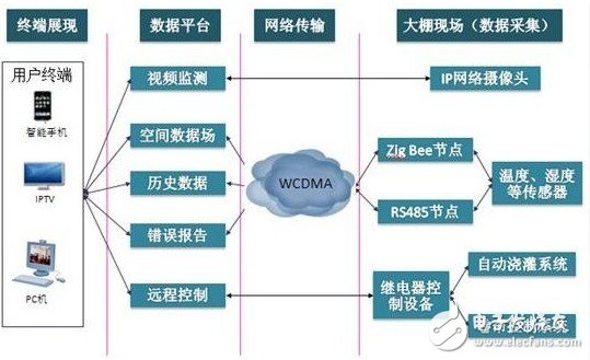 基于物聯(lián)網(wǎng)技術(shù)的智能農(nóng)業(yè)大棚設(shè)計(jì)方案