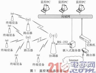 基于ZigBee與μIP的嵌入式網(wǎng)絡(luò)監(jiān)控系統(tǒng)設(shè)計(jì)淺析