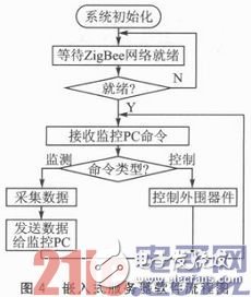 基于ZigBee與μIP的嵌入式網(wǎng)絡(luò)監(jiān)控系統(tǒng)設(shè)計(jì)淺析