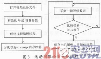 基于嵌入式Linux的運(yùn)動(dòng)檢測(cè)系統(tǒng)設(shè)計(jì)淺析