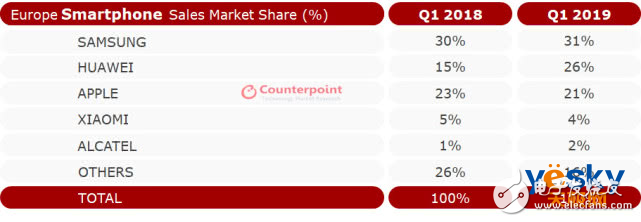 華為手機(jī)在歐洲市場(chǎng)份額已超過(guò)蘋(píng)果接近三星