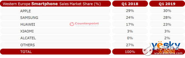 華為手機(jī)在歐洲市場(chǎng)份額已超過(guò)蘋(píng)果接近三星