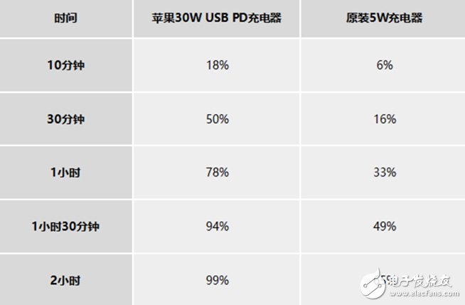 華為P30 Pro采用40W超級(jí)快充比蘋(píng)果iPhone XS Max快充節(jié)省約一個(gè)小時(shí)