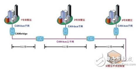 如何設(shè)計出一個安全可靠的CAN總線拓撲