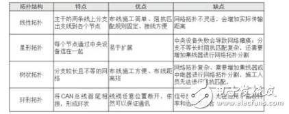 如何設(shè)計出一個安全可靠的CAN總線拓撲