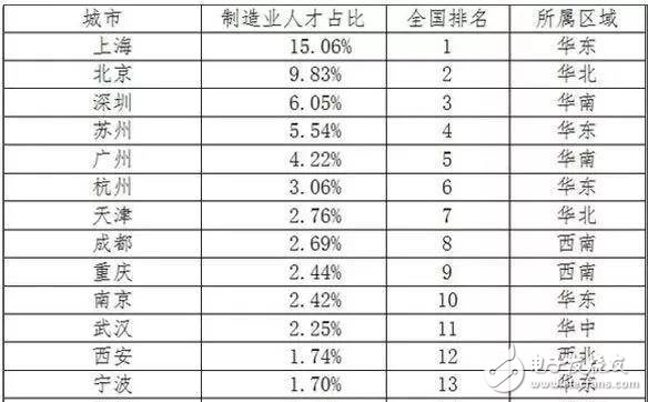 2030年全球?qū)?huì)有2000萬(wàn)個(gè)制造業(yè)崗位被機(jī)器人取代