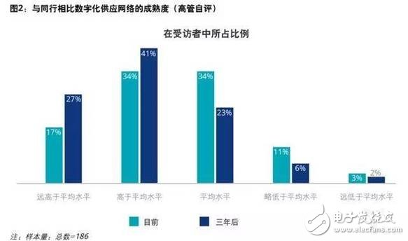 制造企業(yè)目前投資的先進(jìn)技術(shù)及未來挑戰(zhàn)分析