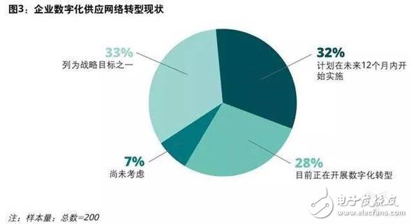 制造企業(yè)目前投資的先進(jìn)技術(shù)及未來挑戰(zhàn)分析