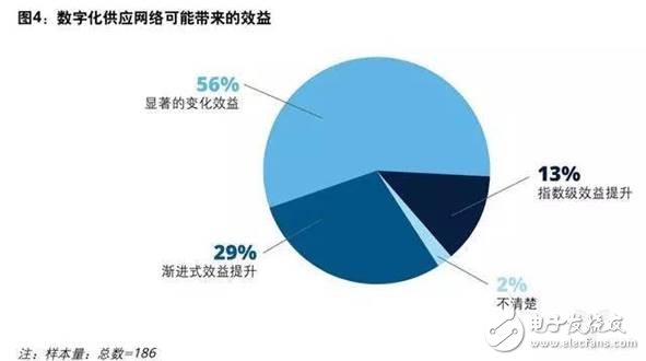 制造企業(yè)目前投資的先進(jìn)技術(shù)及未來挑戰(zhàn)分析