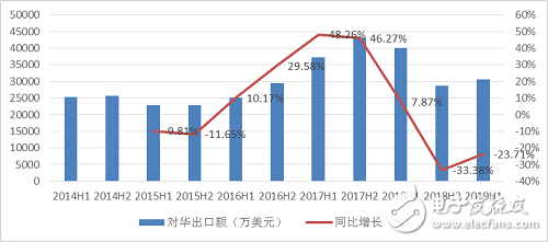 2019年上半年整個中國工業(yè)機器人產(chǎn)業(yè)的發(fā)展情況分析