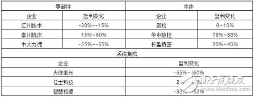 2019年上半年整個中國工業(yè)機器人產(chǎn)業(yè)的發(fā)展情況分析