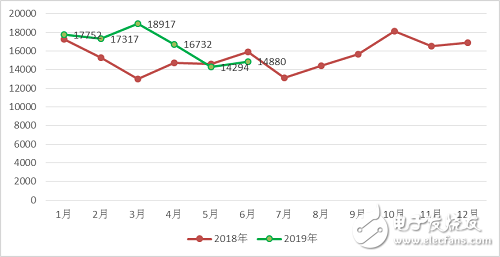 2019年上半年整個中國工業(yè)機器人產(chǎn)業(yè)的發(fā)展情況分析