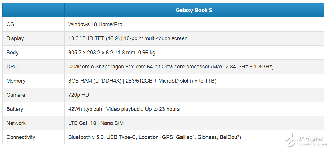 三星發(fā)布了Galaxy Book S筆記本搭載驍龍855平臺(tái)最高支持512GB存儲(chǔ)