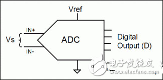 比率傳感器的基本原理及與模數(shù)轉(zhuǎn)換器ADC的配合使用方法解析