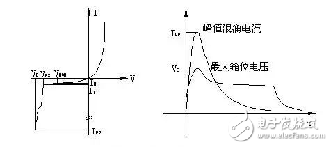 EMC防護(hù)器件TVS的特性參數(shù)以及選用方法介紹