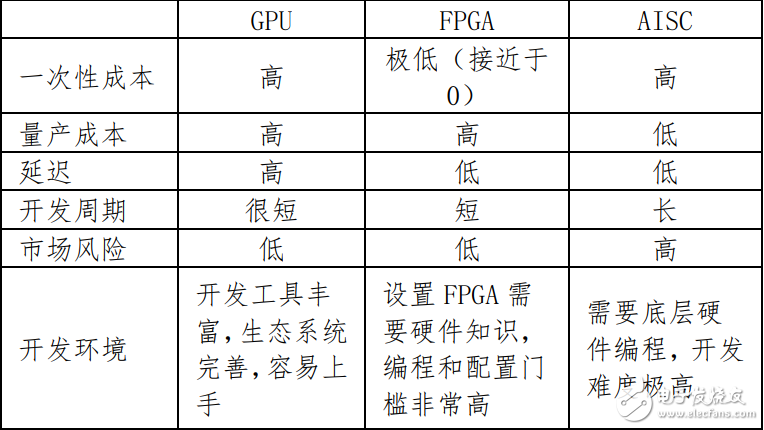 3種AI芯片之間的對比，誰更勝一籌？