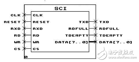 基于Verilog的UART串行通信接口電路設(shè)計(jì)