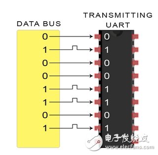 UART通信的工作原理及優(yōu)缺點分析