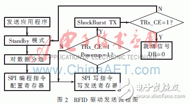 基于嵌入式系統(tǒng)的RFID驅(qū)動(dòng)程序設(shè)計(jì)概述    