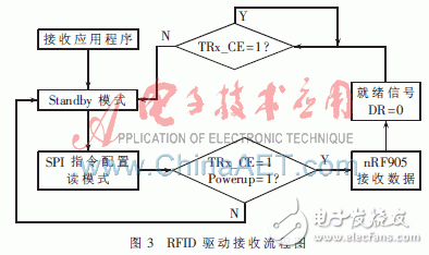 基于嵌入式系統(tǒng)的RFID驅(qū)動(dòng)程序設(shè)計(jì)概述    