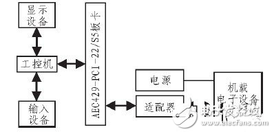 基于ARINC429總線數(shù)據(jù)的發(fā)送與接收采集系統(tǒng)設(shè)計(jì)