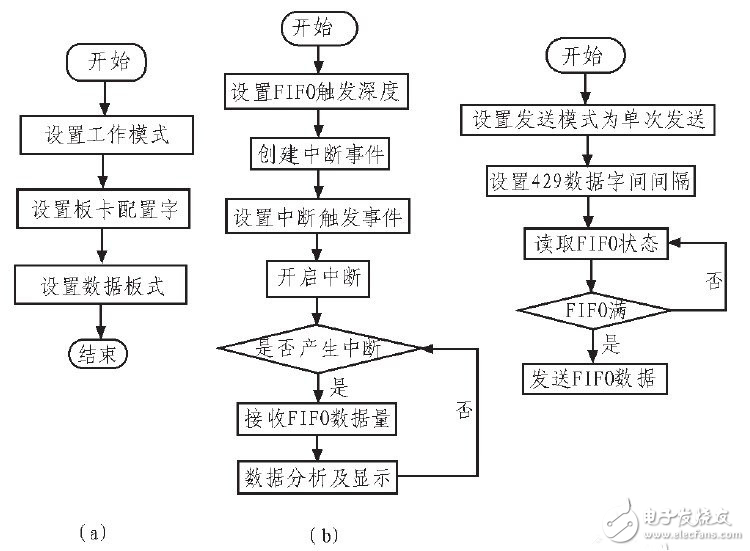 基于ARINC429總線數(shù)據(jù)的發(fā)送與接收采集系統(tǒng)設(shè)計(jì)