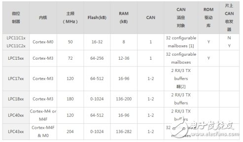 如何選擇合適的轉(zhuǎn)換模塊來解決CAN路數(shù)不夠的問題