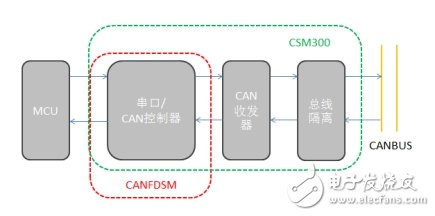 如何選擇合適的轉(zhuǎn)換模塊來解決CAN路數(shù)不夠的問題