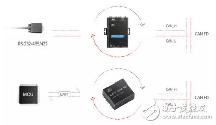 如何選擇合適的轉(zhuǎn)換模塊來解決CAN路數(shù)不夠的問題