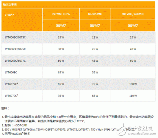 新一代PowiGaN技術(shù)在LED照明中的應(yīng)用解析