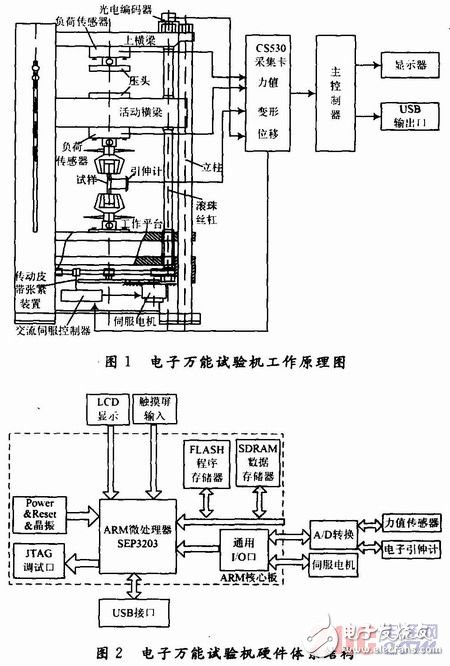 基于μC／OS-Ⅱ嵌入式實(shí)時操作系統(tǒng)的萬能材料試驗(yàn)機(jī)測控系統(tǒng)設(shè)計 