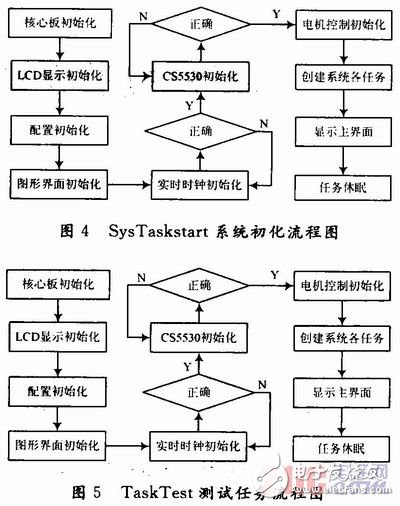 基于μC／OS-Ⅱ嵌入式實(shí)時操作系統(tǒng)的萬能材料試驗(yàn)機(jī)測控系統(tǒng)設(shè)計 