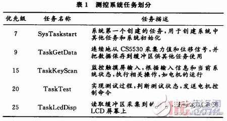 基于μC／OS-Ⅱ嵌入式實(shí)時操作系統(tǒng)的萬能材料試驗(yàn)機(jī)測控系統(tǒng)設(shè)計 