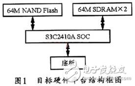 基于嵌入式Linux內(nèi)核的ARM9運行實現(xiàn)方式介紹    