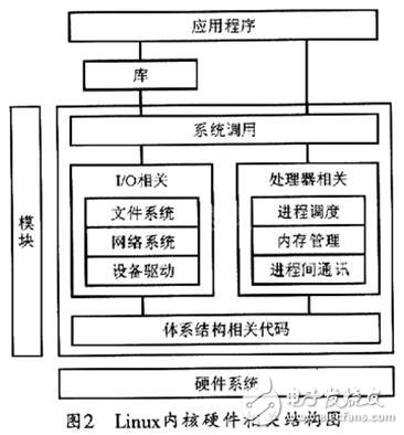 基于嵌入式Linux內(nèi)核的ARM9運行實現(xiàn)方式介紹    