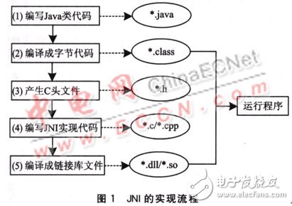 基于嵌入式軟件的JNI技術(shù)應(yīng)用解析 