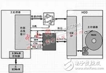 硬盤(pán)驅(qū)動(dòng)器采用外部總線接口與CPLD連接的優(yōu)缺點(diǎn)分析