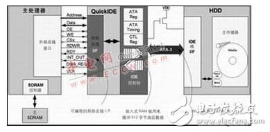 硬盤(pán)驅(qū)動(dòng)器采用外部總線接口與CPLD連接的優(yōu)缺點(diǎn)分析